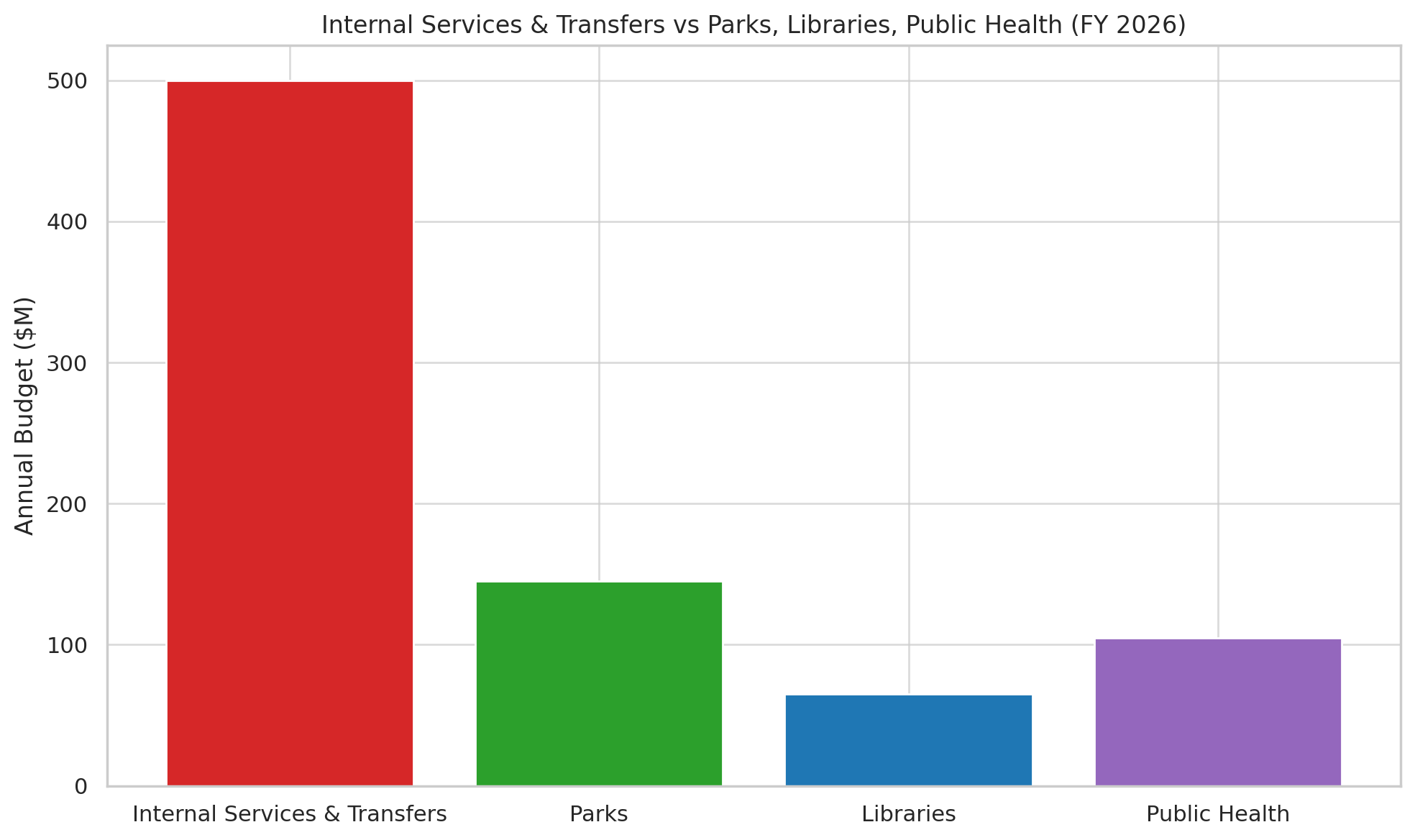 Internal Services & Transfers vs Parks, Libraries, Public Health (FY 2026)